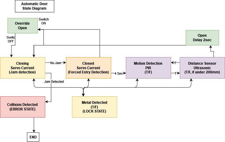 State Diagram